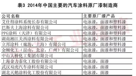 2014年汽車(chē)涂料工業(yè)年度報(bào)告