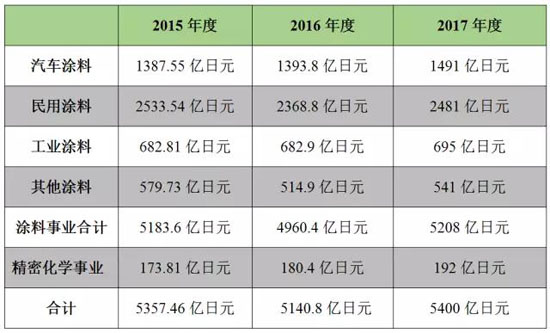 立邦2016年銷(xiāo)售額44.24億美元 凈利潤(rùn)21.5億元